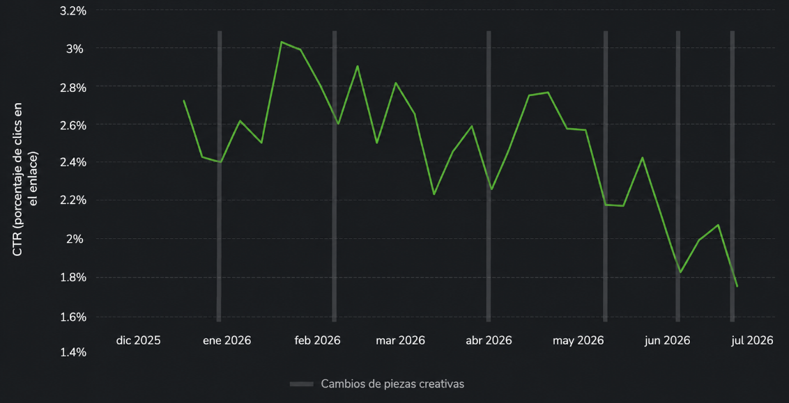 Evolución de métricas tras el cambio de creatividades